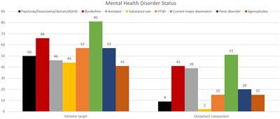 Mental health disorders, functioning and health-related quality of life among extensively hospitalized patients due to severe self-harm – results from the Extreme Challenges project